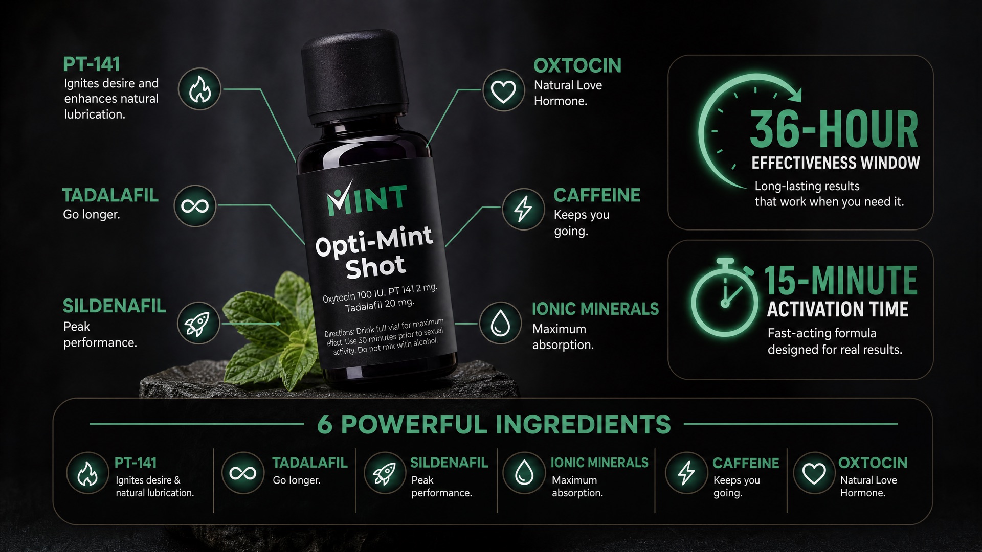 Opti-Mint Shot ingredients and benefits: PT-141 ignites desire and enhances natural lubrication, Tadalafil to go longer, Sildenafil for peak performance, ionic minerals for maximum absorption, caffeine to keep you going, and oxytocin, the natural love hormone — with a 36-hour effectiveness window and a 15-minute activation time.